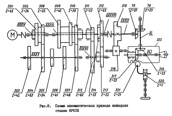 6Р81ш Кінематична схема приводу шпинделя широкоуніверсального фрезерного верстата